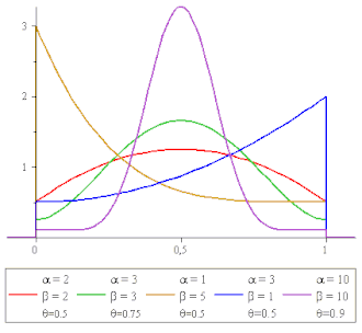 Image illustrative de l’article Loi bêta rectangulaire