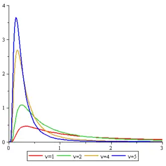 Image illustrative de l’article Loi inverse-χ²