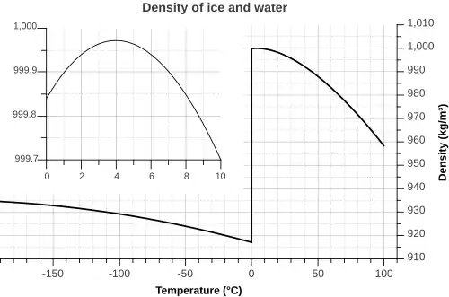 ContinuitéUne discontinuité de propriété lorsque l'on modifie une condition opératoire correspond à une transition de phase.Masse volumique de l'eau en fonction de la température. À 0&nbsp;°C la masse volumique augmente brusquement : la glace (solide) fond et devient liquide. L'eau est un rare exemple de liquide plus dense que le solide (la glace flotte).