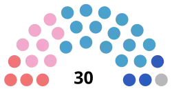 Groupes politiques sortants.