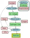 Diagramme de la production durable de méthane (en anglais).