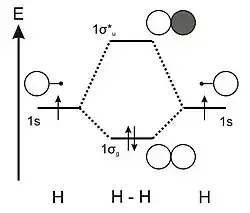 Diagramme d'orbitales moléculaires du dihydrogène