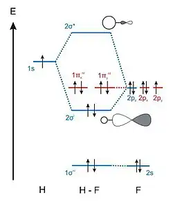 Diagramme d'orbitales moléculaires du fluorure d'hydrogène