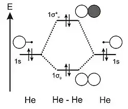 Diagramme d'orbitales moléculaires du dihélium