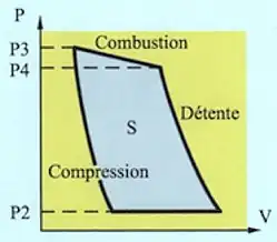Diagramme Pression-Volume (diagramme de Clapeyron) du turboréacteur