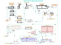 Diagramme d'une station de traitement des eaux usées.