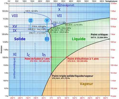 Diagramme de phase de l'eau.