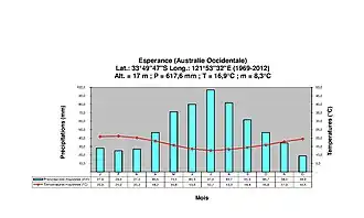 Diagramme climatique d'un climat méditerranéen de l'hémisphère sud : Esperance (Australie)