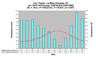 Diagramme climatique d'un climat méditerranéen de l'hémisphère nord : Toulon (Provence)