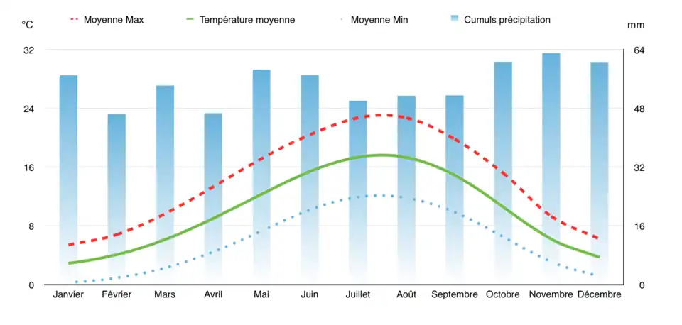 Diagramme ombrothermique d'Amiens avec barres de cumuls précipitations et trois courbes température min moyenne max