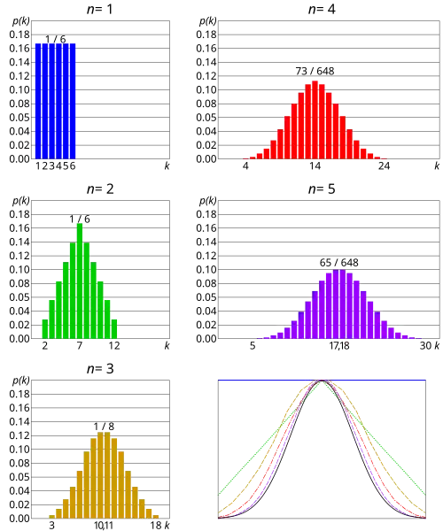 Cinq diagrammes en bâtons convergeant vers la densité d'une loi normale