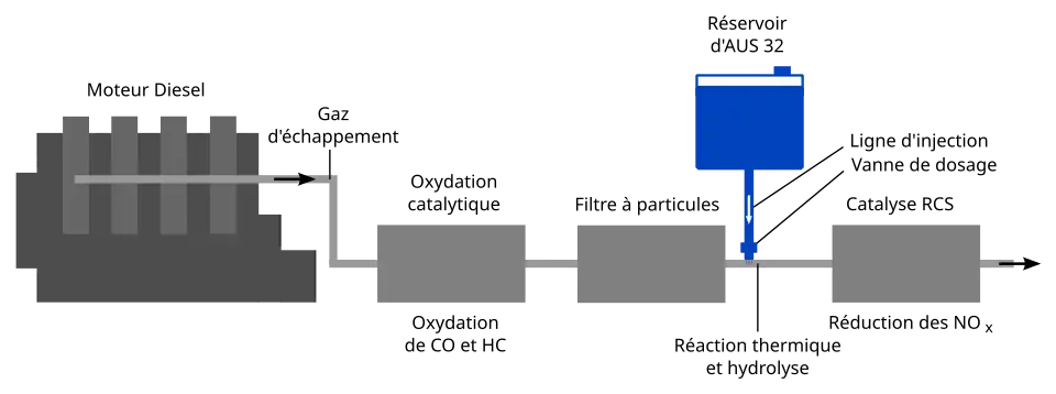 Schéma de principe de la technologie RCS.