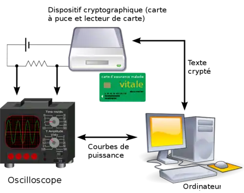 Principe de l'attaque par analyse de consommation différentielle