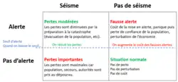 Tableau à 4 entrées croisées montrant les différents cas de figure : Alerte/Pas d’alerte, Séisme/Pas de séisme