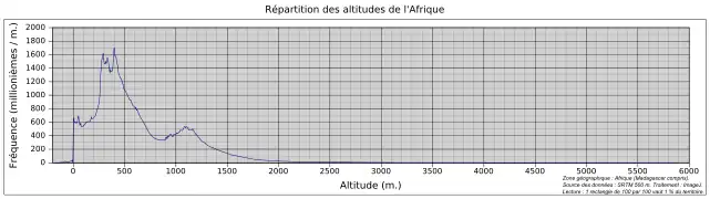 Diagramme de distribution des altitudes de l'Afrique (continent et îles proches)