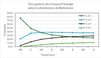 Illustration of the Boltzmann distribution on a simple model