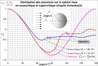 Distribution des pressions (Cp) sur la sphère d'après Achenbach.