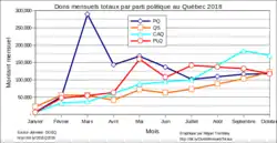Dons mensuels totaux par parti politique au Québec 2018.