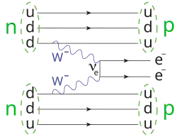 Diagramme de Feynman du processus de double désintégration bêta