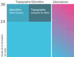 Durée de formation en mois des Topographes-Géomètres et des Géomaticiens en Allemagne.