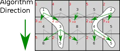 Conclusion : L'énergie minimale atteinte en bas (5 dans cet exemple) indique l'énergie totale des chemins de moindre énergie. Il suffit ensuite de remonter chaque chemin, en sélectionnant à chaque fois le pixel de moindre énergie parmi les trois possibles, pour trouver les chemins de moindre énergie (dessinés en blanc ici), qui peuvent donc être supprimés.