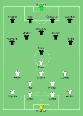 Composition de l'Angleterre et de la Croatie lors du match du 13 juin 2021.