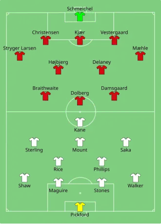 Composition de l'Angleterre et du Danemark lors du match du 7 juillet 2021.