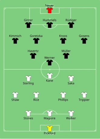 Composition de l'Angleterre et de l'Allemagne lors du match du 29 juin 2021.