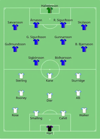 Composition de l'Angleterre et de l'Islande lors du match du 27 juin 2016.