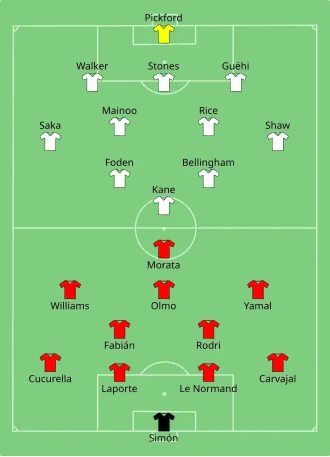 Composition de l'Espagne et de l'Angleterre lors de la finale du 14 juillet 2024.