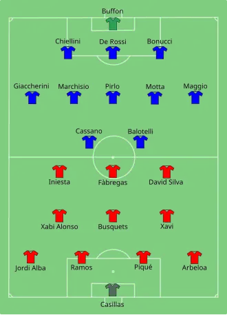 Composition de l'Espagne et de l'Italie lors du match de 10 juin 2012.