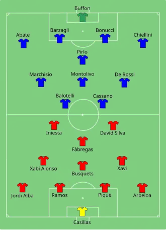 Composition de l'Espagne et de l'Italie lors du match.