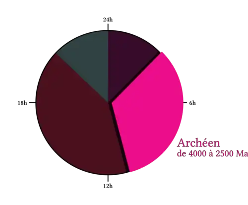 Tranche de l'Archéen sur la représentation en horloge de 24h de l'histoire de la Terre