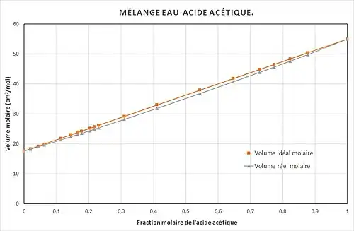 Volume molaire 
  
    
      
        
          
            
              V
              ¯
            
          
        
      
    
    {\displaystyle {\bar {V}}}
  
 et volume idéal molaire 
  
    
      
        
          
            
              
                V
                ¯
              
            
          
          
            id
          
        
      
    
    {\displaystyle {\bar {V}}^{\text{id}}}
  
.