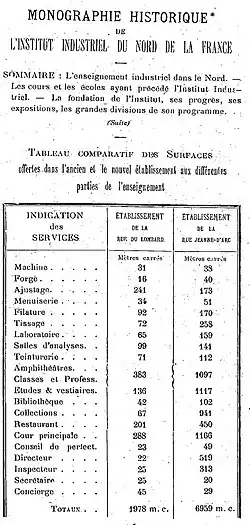 Table comparant les surfaces d'enseignement des bâtiments rue du Lombard et rue Jeanne d'Arc