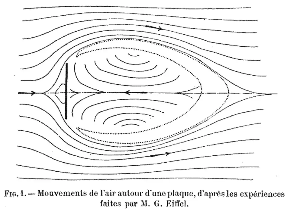 Écoulement réel autour d'une plaque carrée (relevé par Eiffel].