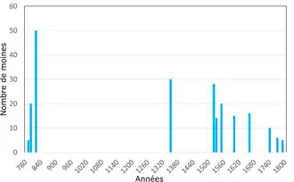 Histogramme montrant l'évolution du nombre de moines dans une abbaye.