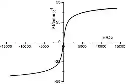 Aimantation d'un matériau superparamagnétique
