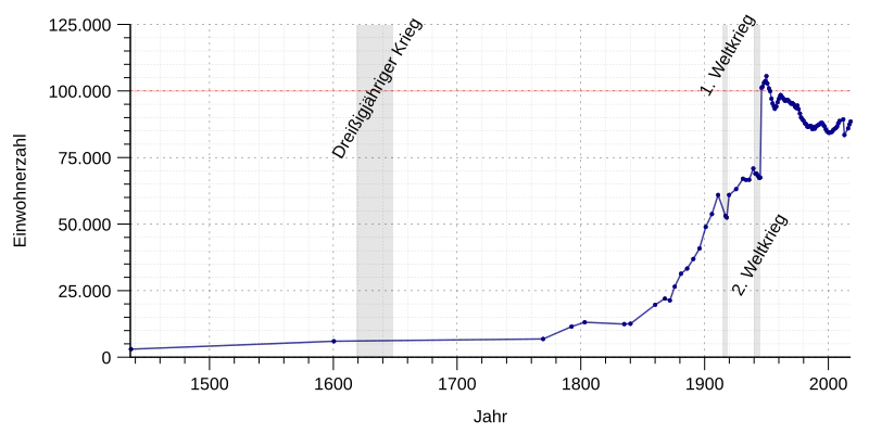 La population de Flensbourg 1436 - 2017.