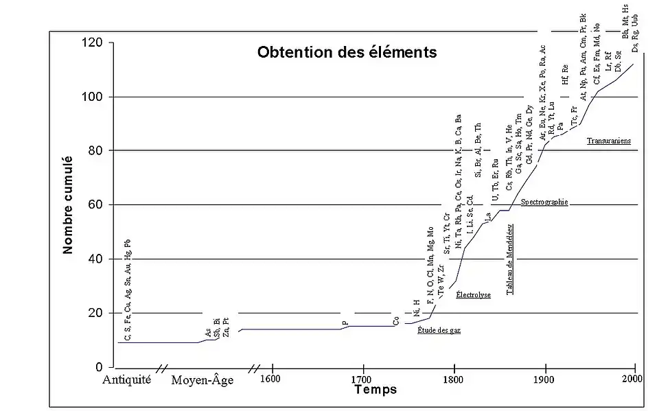 Le graphique montre l'évolution dans le temps du nombre des éléments connus. Une longue période pendant la quelle ils furent peu nombreux et puis à partir de la fin du XVIIIe siècle un accroissement rapide par la mise en place de différentes démarches.