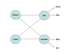 Les quatre éléments de la théorie classique d'Aristote et les quatre qualités qui les constituent.