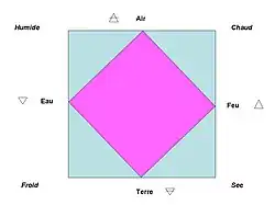 Les quatre éléments de la théorie classique d'Aristote avec le passage possible d'un élément à l'autre.