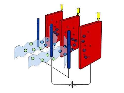 Principe d'un électrofiltre.