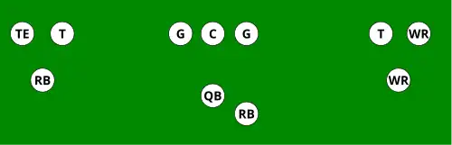 La « Tackle spread », une adaptation moderne de la formation « Emory and Henry ».