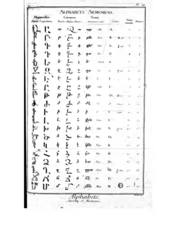 Tableau de caractères