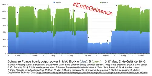 La centrale a été coupée à 20% de sa puissance pendant deux jours.