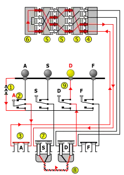 Schéma électrique complet montrant le chemin suivi par le courant : quand on appuie sur la touche « A », la lampe « D » s'allume. De même, la lettre « D » est encodée en « A ». Par contre, la lettre « A » n'est jamais encodée en « A ».