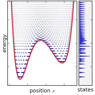Représentation des états stationnaires du système, représentés par des barres bleues horizontales.