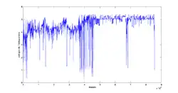 Graphique d'abscisse « images » et d'ordonné « entropie de l'histogramme ».
