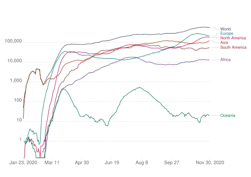 Courbe épidémique du nombre absolu de cas quotidien de COVID-19 (moyenne flottante de sept jours) par continent